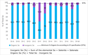 The organic and inorganic Se content compared to the total Se (%) of various fresh commercial Se-yeast (SY) products