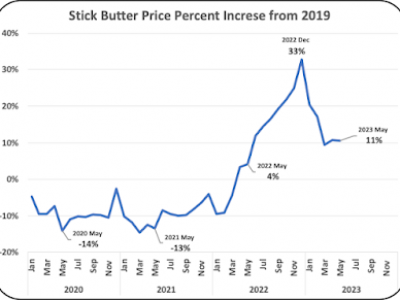Butter Percent incr