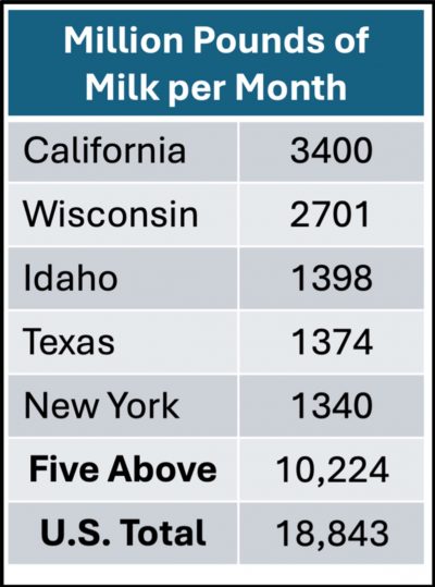 Table I- Current Milk by State based on 12-month 
Moving Averages