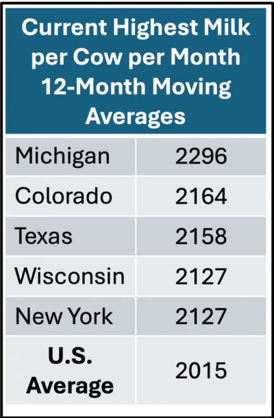 Table II – Milk per Cow by the Five Highest Producing States