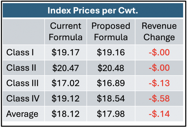 TABLE I – Impact of Changes with the Revised USDA Formulas