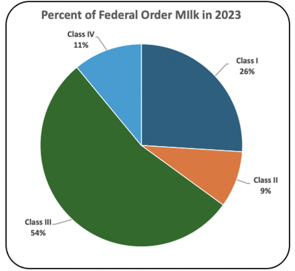 Chart I – 2023 Milk Volumes of Federal Orders