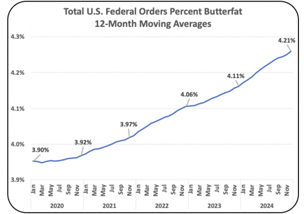 Chart I – Increase in Butterfat Content over Five Years