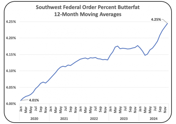 Chart IV – Butterfat Levels for the Southwest Federal Order