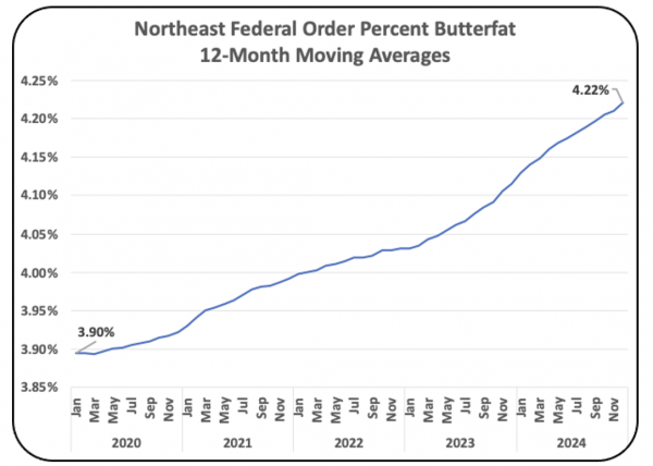 Chart V – Butterfat Levels for the Northeast Federal Order