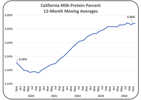 Chart VII - Protein Levels for the California Federal Order