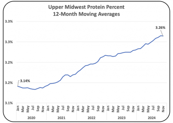 Chart VIII - Protein Levels for the Upper Midwest Federal Order