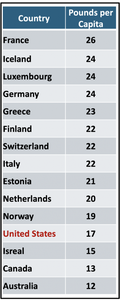 Table I – Ranking of Countries in per  Capita Cheese Consumption