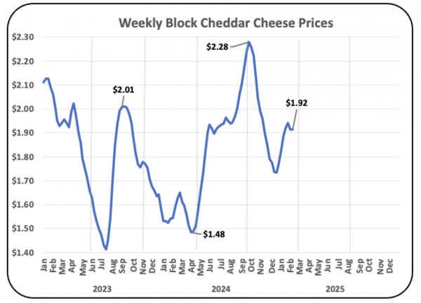 Chart I – 113 Weekly Cheddar Cheese Prices