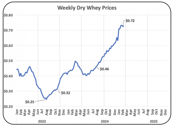 Chart II – 113 Weekly Dry Whey Prices