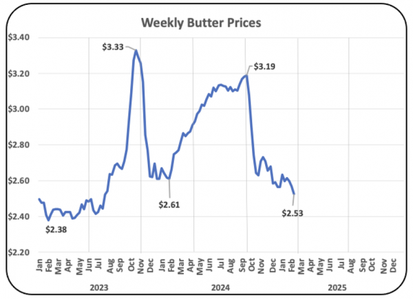 Chart III – 113 Weekly Butter Prices