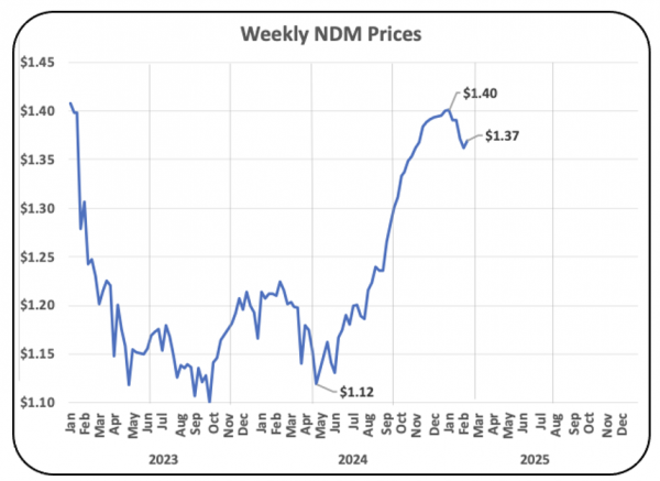 Chart IV – 113 Weekly Nonfat Dry Milk Prices