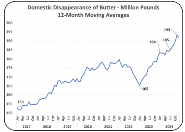 Chart I – Domestic Consumption of Butter